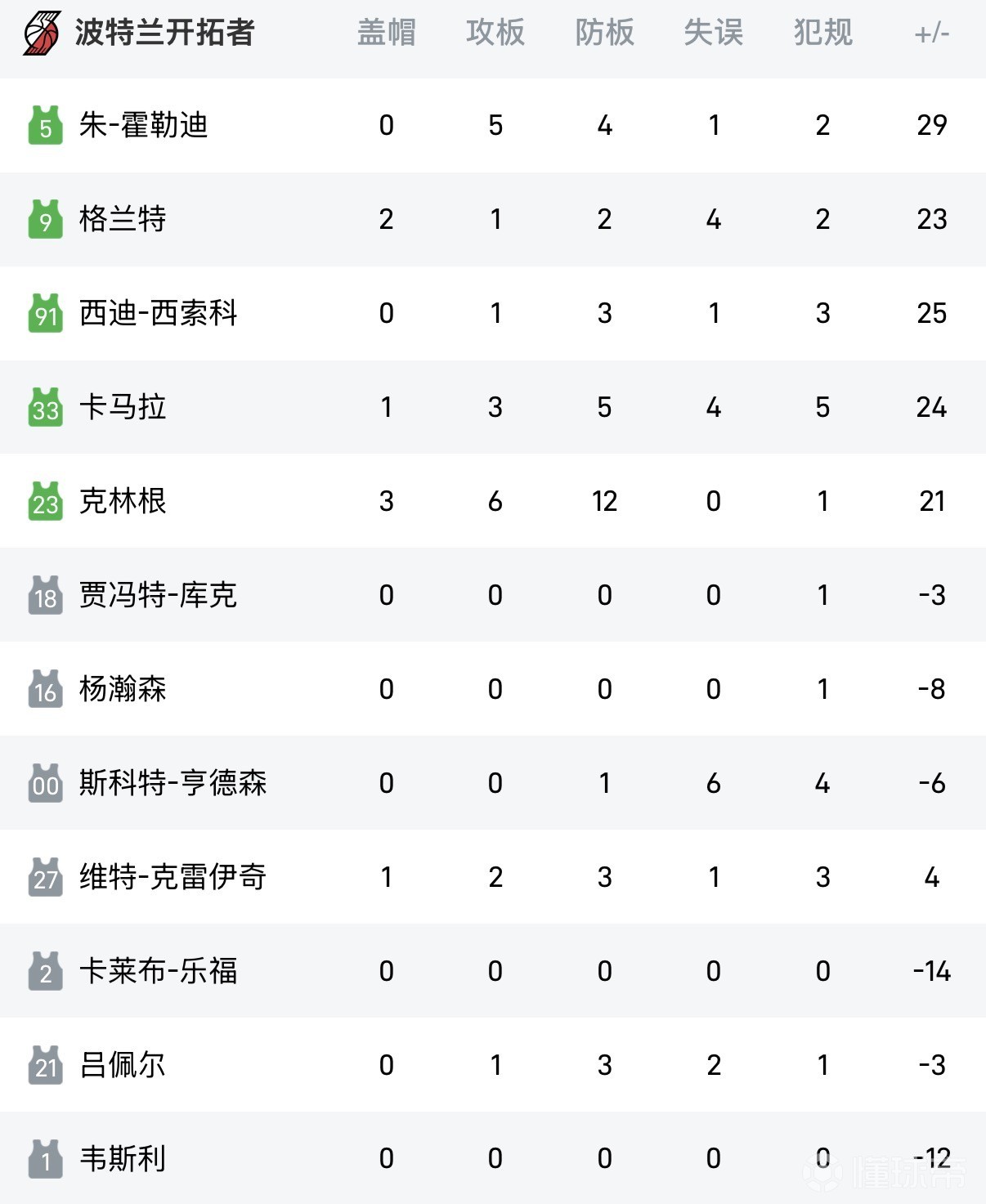 差距过大，开拓者首发5人中正负值最低为+21，替补7人中最高仅为+4